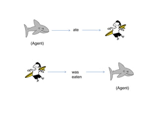 ate
(Agent)

was
eaten
(Agent)

 