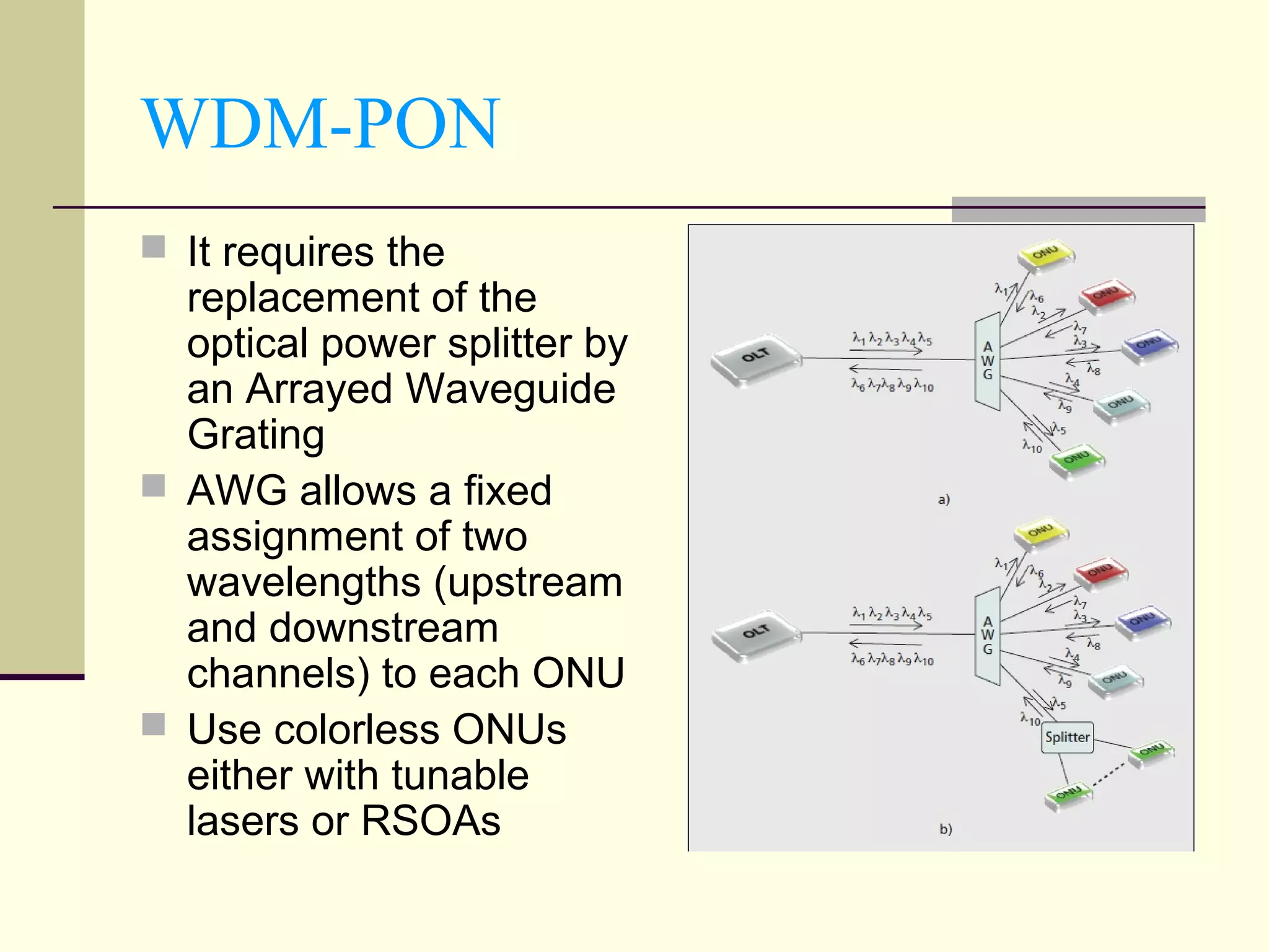 WDM-PON
 It requires the
replacement of the
optical power splitter by
an Arrayed Waveguide
Grating
 AWG allows a fixed
assignment of two
wavelengths (upstream
and downstream
channels) to each ONU
 Use colorless ONUs
either with tunable
lasers or RSOAs
 