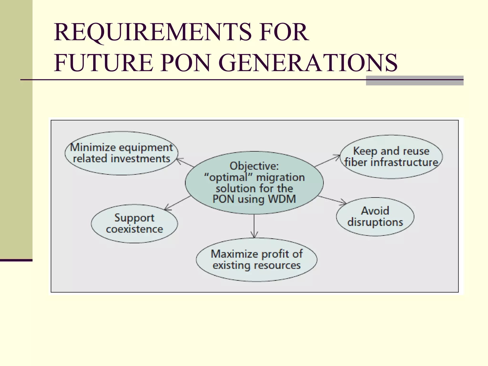 REQUIREMENTS FOR
FUTURE PON GENERATIONS
 