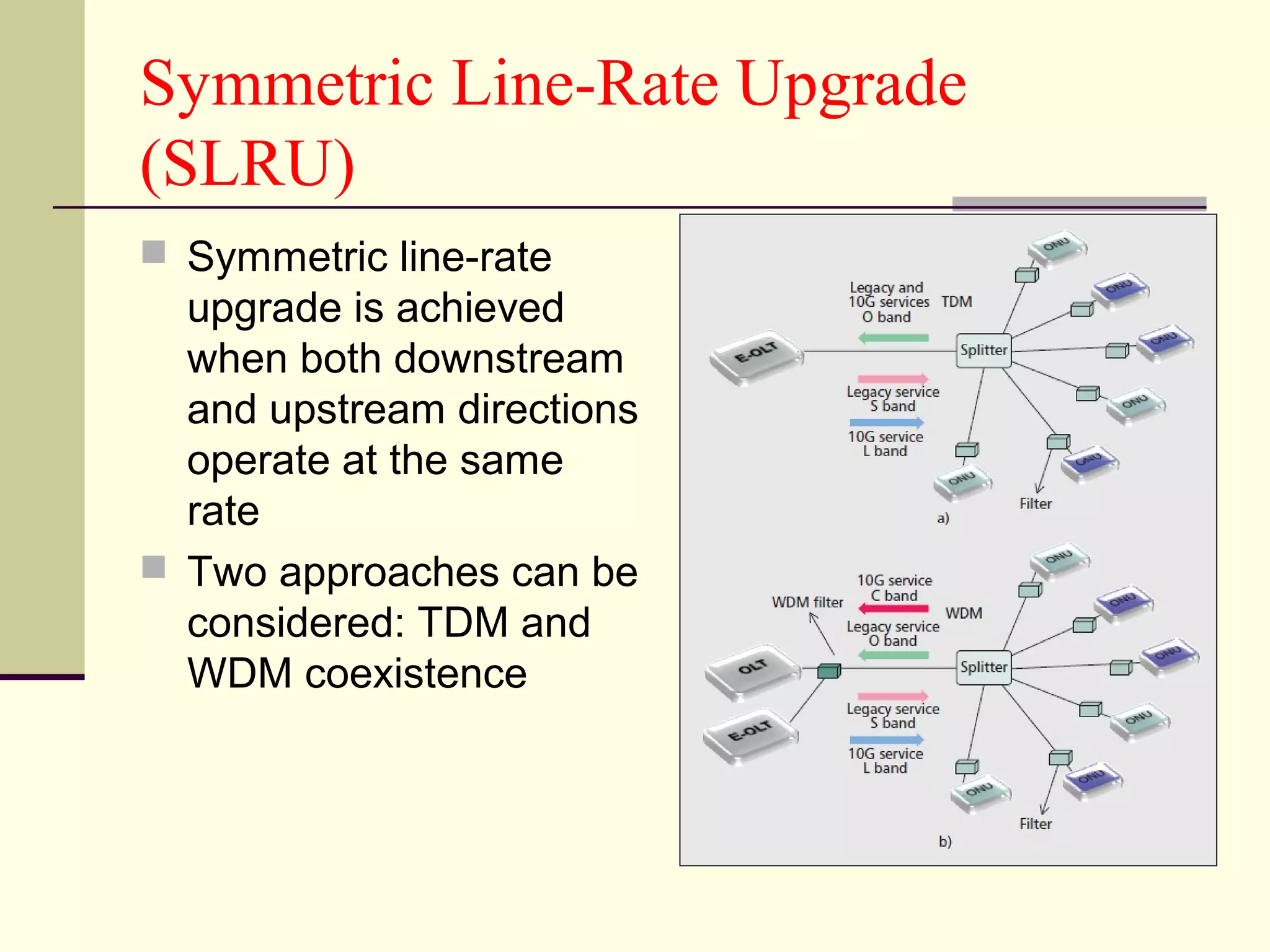 Symmetric Line-Rate Upgrade
(SLRU)
 Symmetric line-rate
upgrade is achieved
when both downstream
and upstream directions
operate at the same
rate
 Two approaches can be
considered: TDM and
WDM coexistence
 