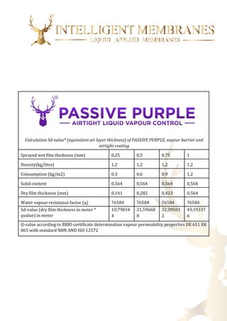 Calculation Sd-value* (equivalent air layer thickness) of PASSIVE PURPLE, vapour barrier and
airtight coating
Sprayed wet film thickness (mm) 0,25 0,5 0,75 1
Density(kg/litre) 1,2 1,2 1,2 1,2
Consumption (kg/m2) 0,3 0,6 0,9 1,2
Solid content 0,564 0,564 0,564 0,564
Dry film thickness (mm) 0,141 0,282 0,423 0,564
Water vapour resistance factor (ų) 76584 76584 76584 76584
Sd-value (dry film thickness in meter *
ųvalue) in meter
10,79834
4
21,59668
8
32,39503
2
43,19337
6
Ų-value according to BBRI-certificate determination vapour permeability properties DE 651 XK
065 with standard NBN AND ISO 12572
 