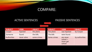 COMPARE:
ACTIVE SENTENCES
SUBJECT VERB OBJECT
Cooper hijacked the plane.
Someone found the bills.
Authorities never solve some crimes.
PASSIVE SENTENCES
SUBJECT VERB OBJECT
The plane was hijacked by Cooper
The bills were found.
Some crimes are never
solved =
never get
solved
by authorities.
 