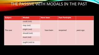 THE PASSIVE WITH MODALS IN THE PAST
Subject Modals Have been Past Participle
The case
could (not)
have been reopened years ago.
may (not)
might (not)
should (not)
must (not)
ought (not) to
 