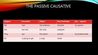 THE PASSIVE CAUSATIVE
Subject Have/Get Object Past Participle (by + Agent)
We had the evidence checked by experts.
She has had the note analyzed.
They got the report printed by professionals.
He is going to get a copy made.
 