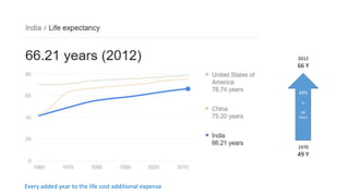 Rising Cost of
Living
• Inflation is not the only reason
• Cost of Medical
• Culture of Replacement & Upgrade
• Blurred lined between Rev-exp and Cap-exp
• Cost of travel
5
 