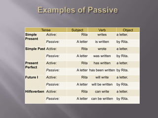 Simple
Present

Tense
Active:
Passive:

Simple Past Active:
Passive:
Present
Perfect

Active:

Future I

Active:

Passive:

Passive:

Hilfsverben Active:
Passive:

Subject
Rita
A letter

Verb
writes

Object
a letter.

is written

by Rita.

wrote

a letter.

A letter

was written

by Rita.

Rita

has written

a letter.

Rita

A letter has been written by Rita.
Rita
A letter

Rita
A letter

will write

a letter.

will be written

by Rita.

can write

a letter.

can be written

by Rita.

 