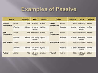 Tense
Present
Active:
Progressive
Passive:
Past
Active:
Progressive

Passive:
Past Perfect Active:
Passive:
Future II

Active:

Subject

Verb

Object

Rita

is writing

a letter.

A letter

is being
written

by Rita.

Rita was writing a letter.

Tense
Present
Active:
Progressive
Passive:
Past
Active:
Progressive

A letter was being by Rita.
written
Rita had written a letter.
A letter

had been
written
will have
written

a letter.

Past Perfect Active:

by Rita.

Rita

Passive:

Passive:
Future II

Active:

Subject

Verb

Object

Rita

is writing

a letter.

A letter

is being
written

by Rita.

Rita was writing a letter.

A letter was being by Rita.
written
Rita had written a letter.
A letter

had been
written

by Rita.

Rita

will have
written

a letter.

 