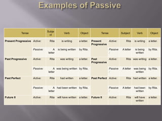 Subje
ct

Tense
Present Progressive Active:
Passive:

Past Progressive

Active:

Passive:

Past Perfect

Active:

Passive:

Future II

Active:

Verb

Object

Rita

is writing

a letter.

A
letter

is being written

by Rita.

Rita

was writing

a letter.

Tense
Present
Active:
Progressive
Passive
:
Past
Active:
Progressive

A was being written by Rita.
letter
Rita

had written

a letter.

Passive
:
Past Perfect Active:

A had been written by Rita.
letter
Rita

will have written

a letter.

Subject

Passive
:
Future II

Active:

Verb

Object

Rita

is writing

a letter.

A letter

is being
written

by Rita.

Rita was writing a letter.

A letter

was being
written

by Rita.

Rita had written a letter.

A letter

had been
written

by Rita.

Rita

will have
written

a letter.

 