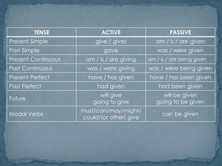TENSE ACTIVE PASSIVE 
Present Simple give / gives am / is / are given 
Past Simple gave was / were given 
Present Continuous am / is / are giving am / is / are being given 
Past Continuous was / were giving was / were being given 
Present Perfect have / has given have / has been given 
Past Perfect had given had been given 
Future 
will give 
going to give 
will be given 
going to be given 
Modal Verbs 
must/can/may/might/ 
could/(or other) give 
can be given 
 