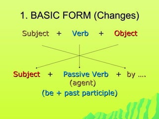 1. BASIC FORM (Changes)1. BASIC FORM (Changes)
SubjectSubject ++ VerbVerb ++ ObjectObject
SubjectSubject ++ Passive VerbPassive Verb ++ by ….by ….
(agent)(agent)
(be + past participle)(be + past participle)
 