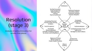 Resolution
Resolution
Resolution
(stage 3)
(stage 3)
(stage 3)
Analysis of policy innovation for
smoke-free places
 