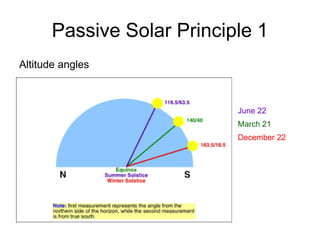 Passive Solar Principle 1
Altitude angles



                            June 22
                            March 21
                            December 22
 
