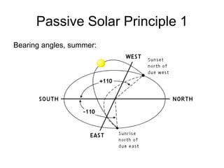 Passive Solar Principle 1
Bearing angles, summer:
 
