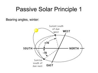 Passive Solar Principle 1
Bearing angles, winter:
 