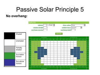 Passive Solar Principle 5
 No overhang:




Black   Shaded



White   Unshaded



Gray    Partially
        shaded

Green   Sun below
        horizon

Blue    Sun above
        horizon
 