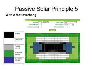 Passive Solar Principle 5
 With 2 foot overhang




Black   Shaded



White   Unshaded



Gray    Partially
        shaded

Green   Sun below
        horizon

Blue    Sun above
        horizon
 