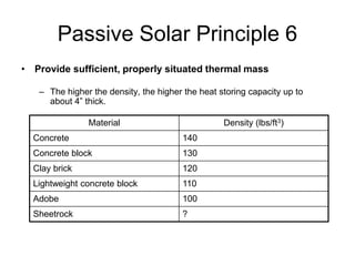 Passive Solar Principle 6
• Provide sufficient, properly situated thermal mass

   – The higher the density, the higher the heat storing capacity up to
     about 4” thick.

               Material                           Density (lbs/ft3)
  Concrete                             140
  Concrete block                       130
  Clay brick                           120
  Lightweight concrete block           110
  Adobe                                100
  Sheetrock                            ?
 