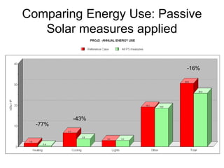 Comparing Energy Use: Passive
   Solar measures applied

                          -16%




         -43%
  -77%
 