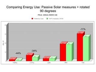 Comparing Energy Use: Passive Solar measures + rotated
                    90 degrees




                                               -11%




                -34%
     -44%
 