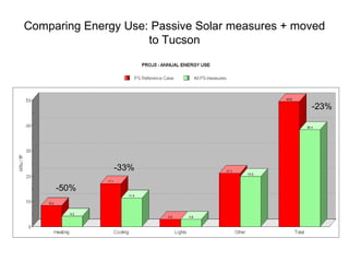 Comparing Energy Use: Passive Solar measures + moved
                     to Tucson




                                                 -23%




               -33%

     -50%
 