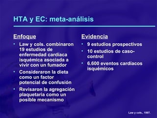 HTA y EC: meta-análisis Enfoque Law y cols. combinaron 19 estudios de enfermedad cardíaca isquémica asociada a vivir con un fumador Consideraron la dieta como un factor potencial de confusión Revisaron la agregación plaquetaria como un posible mecanismo Evidencia 9 estudios prospectivos 10 estudios de caso-control 6.600 eventos cardíacos isquémicos   Law y cols., 1997. 