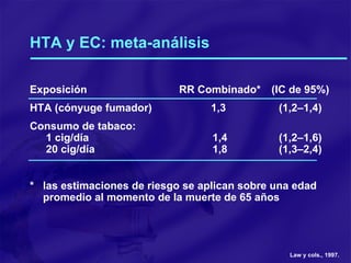 HTA y EC: meta-análisis Exposición     RR Combinado*   (IC de 95%) HTA (cónyuge fumador)   1,3  (1,2–1,4) Consumo de tabaco:     1 cig/día   1,4 (1,2–1,6)   20 cig/día   1,8 (1,3–2,4) * las estimaciones de riesgo se aplican sobre una edad promedio al momento de la muerte de 65 años   Law y cols., 1997. 