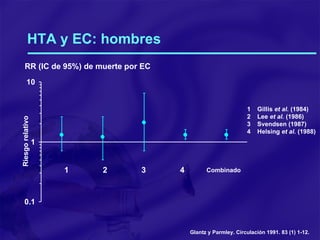 HTA y EC: hombres   1 Gillis  et al.  (1984) 2 Lee  et al.  (1986) 3 Svendsen (1987) 4 Helsing  et al.  (1988) RR (IC de 95%) de muerte por EC Glantz y Parmley. Circulación 1991. 83 (1) 1-12. Combinado 1 2 3 4 Riesgo relativo 
