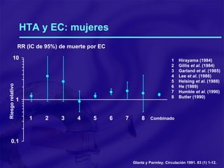 HTA y EC: mujeres   1 Hirayama (1984) 2 Gillis  et al.  (1984) 3 Garland  et al.  (1985) 4 Lee  et al.  (1986) 5 Helsing  et al.  (1988) 6 He (1989) 7 Humble  et al.  (1990) 8 Butler (1990) RR (IC de 95%) de muerte por EC Glantz y Parmley. Circulación 1991. 83 (1) 1-12 . 1 2 3 4 5 6 7 8 Combinado Riesgo relativo 