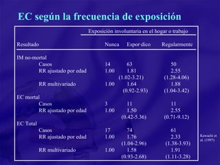   Exposición involuntaria en el hogar o trabajo Resultado Nunca Esporádico  Regularmente IM no-mortal Casos 14 63 50 RR ajustado por edad  1.00 1.81 2.55   (1.02-3.21)   (1.28-4.06) RR multivariado 1.00 1.64 1.88   (0.92-2.93)   (1.04-3.42) EC mortal Casos 3 11 11 RR ajustado por edad 1.00 1.50 2.55   (0.42-5.36)   (0.71-9.12) EC Total Casos 17 74 61 RR ajustado por edad 1.00 1.76 2.33   (1.04-2.96)   (1.38-3.93) RR multivariado 1.00 1.58 1.91   (0.93-2.68)   (1.11-3.28) EC según la frecuencia de exposición Kawachi et al. (1997) 