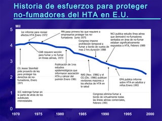 Historia de esfuerzos para proteger no-fumadores del HTA en E.U. 1970 1975 1980 1985 1990 1995 2000 0 1 2 3 4 5 SG Jesse  Steinfeld calls for nonsmokers  bill of rights Jan.  1971 ICC restricts smoking  to rear 20% of  interstate buses. 1st report to review SHS effects  Jan. 1972 requiring employers to protect  nonsmokers June 1975 1st epidemiological  studies published  linking SHS with lung  cancer Jan 1981 NAS (Nov 1986) and  Surgeon General  (Dec. 1986) release  major reviews on  health effects of SHS  Congress imposes temporary  ban on smoking aboard  flights of less than 2 hrs  duration 1988 NCI publishes airline study  demonstrates nonsmokers seated in  nonsmoking section significantly  exposed to SHS Feb. 1989 Congress eliminates smoking aboard  virtually all commercial airlines Feb 1991 EPA issues major  report on SHS in  adults and  children Jan 1993 CalEPA report links SHS  to CHD & SIDS deaths  in 1997 CAB requires smoking and nonsmoking seating  on airlines. July 1973 Informe de la CalEPA asocia HTA a EC y muertes por SMSL en 1997 Mil 1970 1975 1980 1985 1990 1995 2000 0 1 2 3 4 5 CG Jessie Steinfeld pide proyecto de ley para proteger los  derechos de no-fumadores, Enero 1971 ICC restringe fumar en la parte de atrás de los autobuses interestatales Publicación de 1ros estudios epidemiológicos que informaron asociación HTA y cáncer del pulmón Enero 1981 NAS (Nov. 1986) y el CG (Dic. 1986) publican revisiones mayores a los efectos de HTA en la salud  NCI publica estudio línea aérea que demostró no-fumadores sentados en área de no-fumar estaban significativamente expuestos a HTA, Febrero 1989 Congreso elimina fumar a bordo de virtualmente todas las líneas aéreas comerciales, Febrero 1991 MN pasa primera ley que requiere a empresarios proteger los no-fumadores  Junio 1975 EPA publica informe sobre HTA en adultos y niños Enero 1993 CAB requiere sección para fumar y no fumar en líneas aéreas, 1973 Congreso impone prohibición temporal a fumar a bordo de vuelos de mas 2 hrs duración 1988 1er informe para revisar efectos HTA Enero 1972  