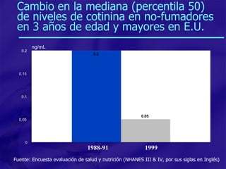 Cambio en la mediana (percentila 50) de niveles de cotinina en no-fumadores en 3 años de edad y mayores en E.U. Relative decline - greater than 75%  1988-91  1999 Fuente: Encuesta evaluación de salud y nutrición (NHANES III & IV, por sus siglas en Inglés) 0.2 0.05 0 0.05 0.1 0.15 0.2 ng/mL 