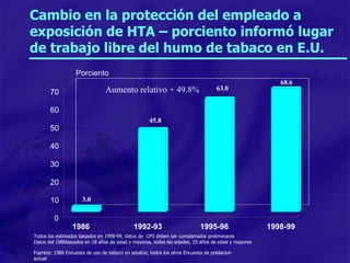 Cambio en la protección del empleado a exposición de HTA – porciento informó lugar de trabajo libre del humo de tabaco en E.U. 1986 1992-93 1995-96 1998-99 0 10 20 30 40 50 60 70 Porciento Todos los estimados basados en 1998-99, datos de  CPS deben ser considerados preliminares Datos del 1986basados en 18 años de edad y mayores, todas las edades, 15 años de edad y mayores Fuentes: 1986 Encuesta de uso de tabaco en adultos; todos los otros Encuesta de poblacion actual 3.0 45.8 63.0 68.6 Aumento relativo + 49.8% 
