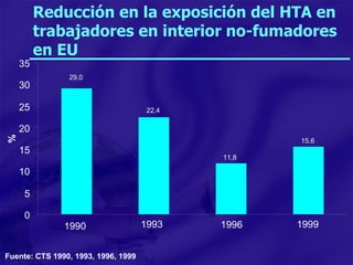 Reducción en la exposición del HTA en trabajadores en interior no-fumadores en EU Fuente: CTS 1990, 1993, 1996, 1999 29,0 15,6 11,8 22,4 0 5 10 15 20 25 30 35 % 1990 1993 1996 1999 