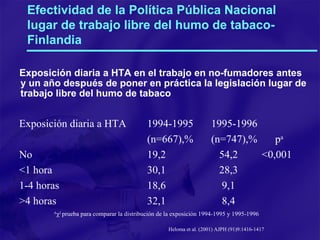 Efectividad de la Política Pública Nacional lugar de trabajo libre del humo de tabaco- Finlandia Exposición diaria a HTA en el trabajo en no-fumadores antes y un año después de poner en práctica la legislación lugar de trabajo libre del humo de tabaco Exposición diaria a HTA 1994-1995 1995-1996 (n=667),% (n=747),% p a No 19,2   54,2   <0,001 <1 hora 30,1   28,3 1-4 horas 18,6   9,1 >4 horas 32,1   8,4 A χ 2  prueba para comparar la distribución de la exposición 1994-1995 y 1995-1996 Heloma et al. (2001) AJPH (91)9:1416-1417 