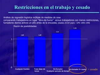 Análisis de regresión logística múltiple de medidas de cese comparando trabajadores en lugar “libre-de-humo”  versus trabajadores con menos restricciones, fumadores diarios activos un año antes de la encuesta , edades 25-64 years - CPS 1995-1996 Restricciones en el trabajo y cesado 1.09 1.09 1.21 1.34 Ex-fumador 3+ meses Razón de posibilidades = cesado Cualquier Cambio Trata dejar de fumar Ex-fumador Cualquier período de tiempo 0 1 
