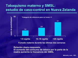 Tabaquismo materno y SMSL: estudio de caso-control en Nueva Zelanda Relación dosis-respuesta: El aumento del consumo de tabaco por la parte de la madre aumenta la frecuencia del SMSL * Categoría de referencia para no fumar =1 1,9 2,6 5,1 1 10 1-9 cig/día 10–19  cig/día >20  cig/día Fumado materno durante las últimas dos semanas razón de posibilidades * Mitchell y cols., 1991. 