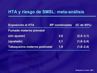 HTA y riesgo de SMSL: meta-análisis Exposición al HTA     RP combinadas     (IC de 95%) Fumado materno prenatal   (sin ajustar)    2,8  (2,5–3,1) (ajustado)    2,1  (1,8–2,4) Tabaqusimo materno postnatal    1,9  (1,6–2,4) Anderson y Cook, 1997. 