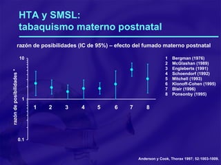 HTA y SMSL:  tabaquismo materno postnatal 1 Bergman (1976) 2 McGlashan (1989) 3 Engleberts (1991) 4 Schoendorf (1992) 5 Mitchell (1993) 6 Klonoff-Cohen (1995) 7 Blair (1996) 8 Ponsonby (1995) razón de posibilidades (IC de 95%) – efecto del fumado materno postnatal 1 2 3 4 5 6 7 8 Anderson y Cook, Thorax 1997; 52:1003-1009. razón de posibilidades  * 