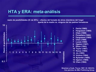HTA y ERA: meta-análisis 1 Ferris (1985) 2 Fergusson (1985) 3 Chen (1988) 4 Forastiere (1992) 5 Fergusson (1985) 6 Chen (1988) 7 Lucas (1990) 8 Ogston (1987) 9 Ekwo (1983) 10 Taylor (1987) 11 Reese (1992) 12 Jin (1993) 13 Victora (1994) 14 Rylander (1995) 15 Ogston (1985) 16 Chen (1994) razón de posibilidades (IC de 95%) – efectos del fumado de otros miembros del hogar   aparte de la madre vs. ninguno de los padres fumadores  Strachan y Cook, Thorax 1997; 52: 905-914. Con permiso de BMJ Publishing Group. 1 2 3 4 5 6 7 8 9 10 11 12 13 14 15 16 Combinados Razón de posibilidades 