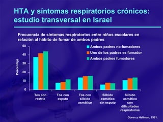 HTA y síntomas respiratorios crónicos: estudio transversal en Israel 0 10 20 30 40 50 Ambos padres no-fumadores Uno de los padres es fumador Ambos padres fumadores Tos con resfrío Tos con esputo Tos con silbido asmático Silbido asmático sin esputo Silbido asmático con dificultades respiratorias Porcentaje Goren y Hellman, 1991. Frecuencia de síntomas respiratorios entre niños escolares en relación al hábito de fumar de ambos padres 