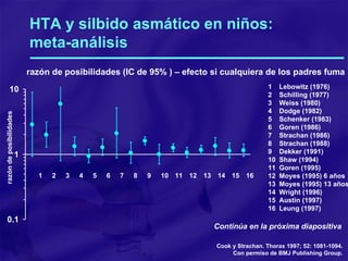 HTA y silbido asmático en niños:  meta-análisis 1 Lebowitz (1976) 2 Schilling (1977) 3 Weiss (1980) 4 Dodge (1982) 5 Schenker (1983) 6 Goren (1986) 7 Strachan (1986) 8 Strachan (1988) 9 Dekker (1991) 10 Shaw (1994) 11 Goren (1995) 12 Moyes (1995) 6 años 13 Moyes (1995) 13 años 14 Wright (1996) 15 Austin (1997) 16 Leung (1997) razón de posibilidades (IC de 95% ) – efecto si cualquiera de los padres fuma Continúa en la próxima diapositiva Cook y Strachan. Thorax 1997; 52: 1081-1094. Con permiso de BMJ Publishing Group . 1 2 3 4 5 6 7 8 9 10 11 12 13 14 15 16 razón de posibilidades 