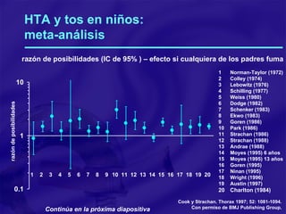 HTA y tos en niños:  meta-análisis 1 Norman-Taylor (1972) 2 Colley (1974) 3 Lebowitz (1976) 4 Schilling (1977) 5 Weiss (1980) 6 Dodge (1982) 7 Schenker (1983) 8 Ekwo (1983) 9 Goren (1986) 10 Park (1986) 11 Strachan (1986) 12 Strachan (1988) 13 Andrae (1988) 14 Moyes (1995) 6 años 15 Moyes (1995) 13 años 16 Goren (1995) 17 Ninan (1995) 18 Wright (1996) 19 Austin (1997) 20 Charlton (1984) razón de posibilidades (IC de 95% ) – efecto si cualquiera de los padres fuma Continúa en la próxima diapositiva Cook y Strachan. Thorax 1997; 52: 1081-1094. Con permiso de BMJ Publishing Group. 1 2 3 4 5 6 7 8 9 10 11 12 13 14 15 16 17 18 19 20 razón de posibilidades 
