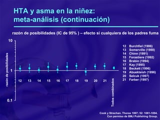 HTA y asma en la niñez:  meta-análisis (continuación) 12 Burchfiel (1986) 13 Somerville (1988) 14 Chinn (1991) 15 Forastiere (1992) 16 Brabin (1994) 17 Kay (1995) 18 Beckett (1996) 19 Abuekteish (1996) 20 Selcuk (1997) 21 Farber (1997) Cook y Strachan. Thorax 1997; 52: 1081-1094. Con permiso de BMJ Publishing Group. razón de posibilidades (IC de 95% ) – efecto si cualquiera de los padres fuma 17 18 19 20 21 12 13 14 15 16 Todos combinados razón de posibilidades 