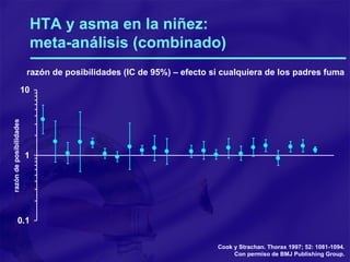 HTA y asma en la niñez:  meta-análisis (combinado) Cook y Strachan. Thorax 1997; 52: 1081-1094. Con permiso de BMJ Publishing Group . razón de posibilidades (IC de 95%) – efecto si cualquiera de los padres fuma razón de posibilidades 