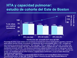 HTA y capacidad pulmonar:  estudio de cohorte del Este de Boston (165) 0 100 20% más bajo Distribución del  promedio de 6 años del VEF 1 % de niños con madres fumadoras 20% del medio 20% más alto 75 50 25 130 110 90 (151) (370) (403) (188) (158) % Promedio  de VEF Predecido   Porcentaje de niños cuyas madres eran fumadoras al momento del exámen inicial (puntos grandes) y durante el sexto exámen (puntos chicos). De acuerdo a la distribución de la edad promedio, altura, y VEF 1  corregido por sexo durante los primeros seis exámenes. “20% más bajo”, “60% del medio” y “20% más alto” se refiere a los niños con valores en el quinto más bajo, los tres quintos del medio y el quinto más alto, respectivamente, de la distribución promedio del VEF 1 . Los números en paréntesis indican el número de niños en cada grupo. Los tres círculos sobre el gráfico representan el porcentaje promedio de los valores predecidos para el VEF 1  para los tres grupos. Los resultados para los niños hombres y mujeres fueron combinados, ya que no había diferencias significativas entre los sexos. (De Tager y cols., 1983. Estudios Longitudinales Sobre los Efectos del Fumado Materno Sobre la Función Pulmonar de los Niños. NJ Med, 309: 12 699-703; Figura 1) Derecho de autor 1983, Sociedad Médica de Massachusetts. Todos los derechos reservados. 