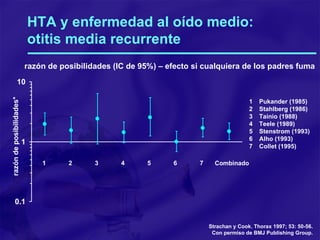 HTA y enfermedad al oído medio:  otitis media recurrente 1 Pukander (1985) 2 Stahlberg (1986) 3 Tainio (1988) 4 Teele (1989) 5 Stenstrom (1993) 6 Alho (1993) 7 Collet (1995) Strachan y Cook. Thorax 1997; 53: 50-56. Con permiso de BMJ Publishing Group . razón de posibilidades (IC de 95%) – efecto si cualquiera de los padres fuma 1 2 3 4 5 6 7 Combinado razón de posibilidades * 