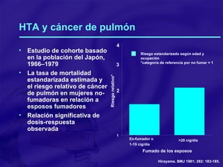 HTA y cáncer de pulmón Estudio de cohorte basado en la población del Japón, 1966–1979 La tasa de mortalidad estandarizada estimada y el riesgo relativo de cáncer de pulmón en mujeres no-fumadoras en relación a esposos fumadores Relación significativa de dosis-respuesta observada Hirayama. BMJ 1981; 282: 183-185. 1 Riesgo relativo* Riesgo estandarizado según edad y ocupación  *categoría de referencia por no fumar = 1 Fumado de los esposos 2 3 4 Ex-fumador o  1-19 cig/día   >20 cig/día 