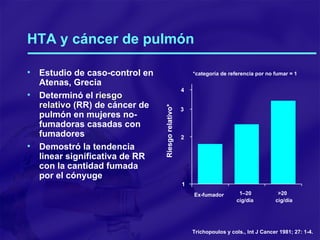 HTA y cáncer de pulmón Estudio de caso-control en Atenas, Grecia Determinó el  riesgo relativo  (RR) de cáncer de pulmón en mujeres no-fumadoras casadas con fumadores Demostró la tendencia linear significativa de RR con la cantidad fumada por el cónyuge Trichopoulos y cols., Int J Cancer 1981; 27: 1-4. 1–20 >20 Riesgo relativo* *categoría de referencia por no fumar = 1 Ex-fumador cig/día cig/día 1 2 3 4 