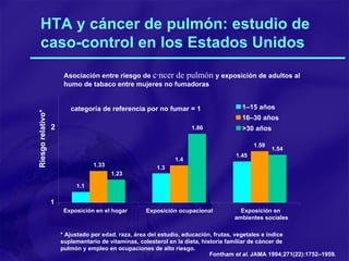 HTA y cáncer de pulmón: estudio de caso-control en los Estados Unidos Fontham et al . JAMA 1994;271(22):1752–1959. 1.1 1.3 1.45 1.33 1.4 1.59 1.23 1.86 1.54 1 1–15  años 16–30  años >30  años Exposición en el hogar Exposición ocupacional Exposición en  ambientes sociales 2 categoría de referencia por no fumar = 1 Riesgo relativo* Asociación entre riesgo de  cáncer de pulmón  y exposición de adultos al humo de tabaco entre mujeres no fumadoras * Ajustado por edad, raza, área del estudio, educación, frutas, vegetales e índice suplementario de vitaminas, colesterol en la dieta, historia familiar de cáncer de pulmón y empleo en ocupaciones de alto riesgo. 