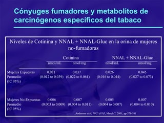 Cónyuges fumadores y metabolitos de carcinógenos específicos del tabaco Anderson et al, JNCI (93)5, March 7, 2001, pp.378-381 Niveles de Cotinina y NNAL + NNAL-Gluc en la orina de mujeres no-fumadoras Cotinina NNAL + NNAL-Gluc   nmol/mL nmol/mg  nmol/mL nmol/mg Mujeres Expuestas   0.021 0.037 0.026 0.045 Promedio  (0.012 to 0.039)  (0.022 to 0.061)  (0.016 to 0.044)  (0.027 to 0.073) (IC 95%) Mujeres No-Expuestas  0.006  0.007 0.005 0.007 Promedio   (0.003 to 0.009)  (0.004 to 0.011)  (0.004 to 0.007)  (0.004 to 0.010) (IC 95%) 